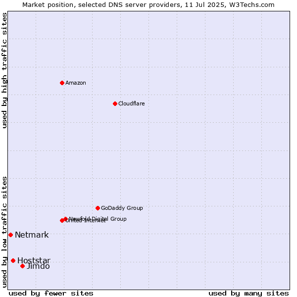 Market position of Jimdo vs. Hoststar vs. Netmark