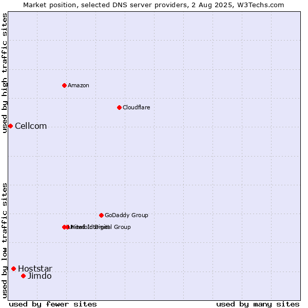Market position of Jimdo vs. Hoststar vs. Cellcom