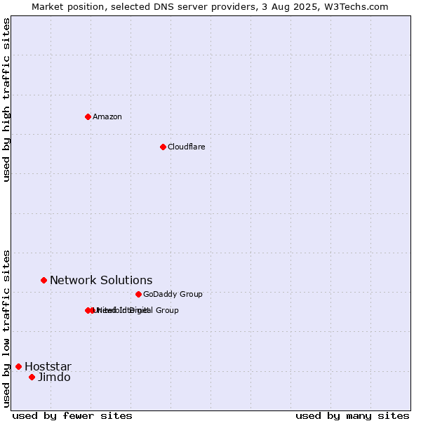 Market position of Network Solutions vs. Jimdo vs. Hoststar