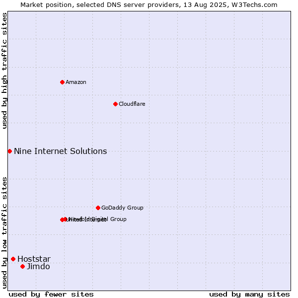 Market position of Jimdo vs. Hoststar vs. Nine Internet Solutions