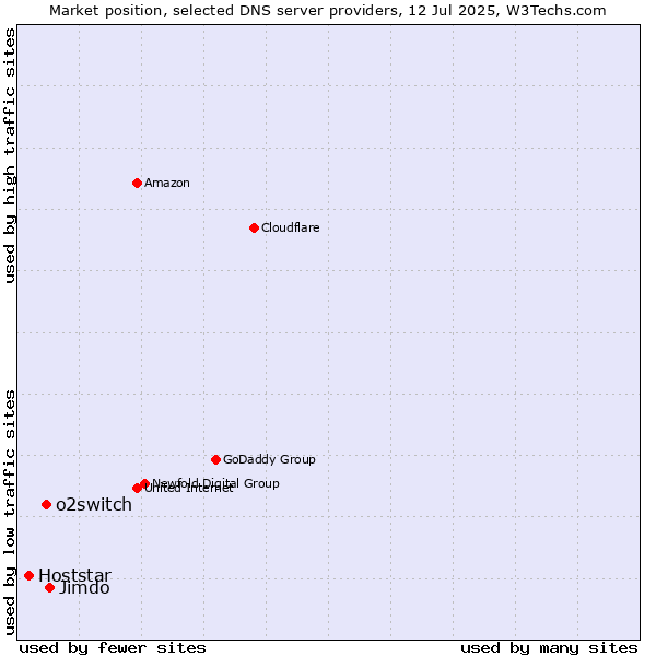 Market position of Jimdo vs. o2switch vs. Hoststar