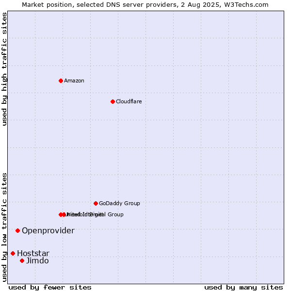 Market position of Jimdo vs. Openprovider vs. Hoststar