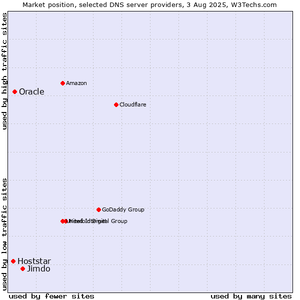 Market position of Jimdo vs. Oracle vs. Hoststar
