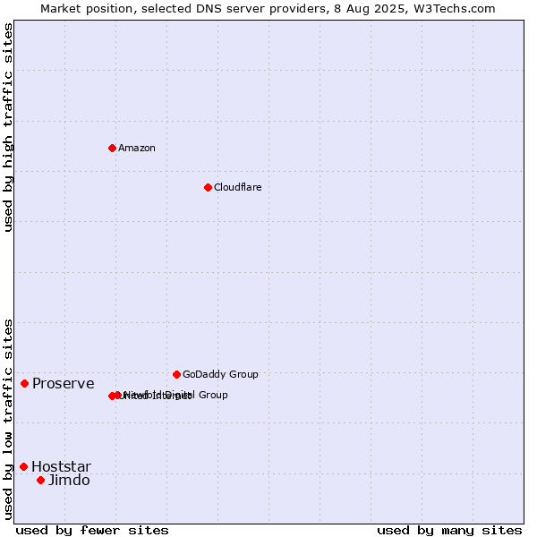 Market position of Jimdo vs. Proserve vs. Hoststar