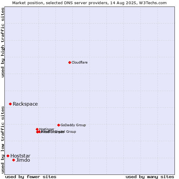 Market position of Jimdo vs. Rackspace vs. Hoststar