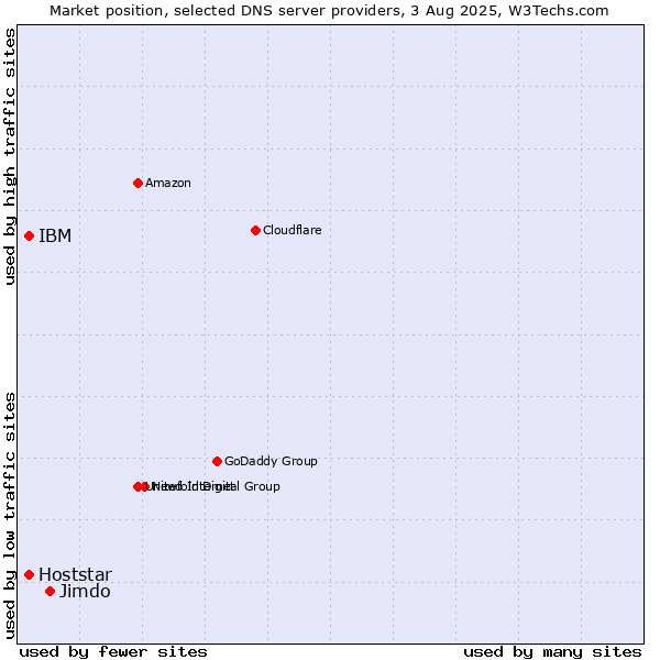 Market position of Jimdo vs. IBM vs. Hoststar