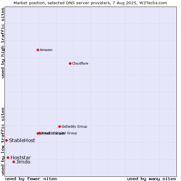 Market position of Jimdo vs. Hoststar vs. StableHost