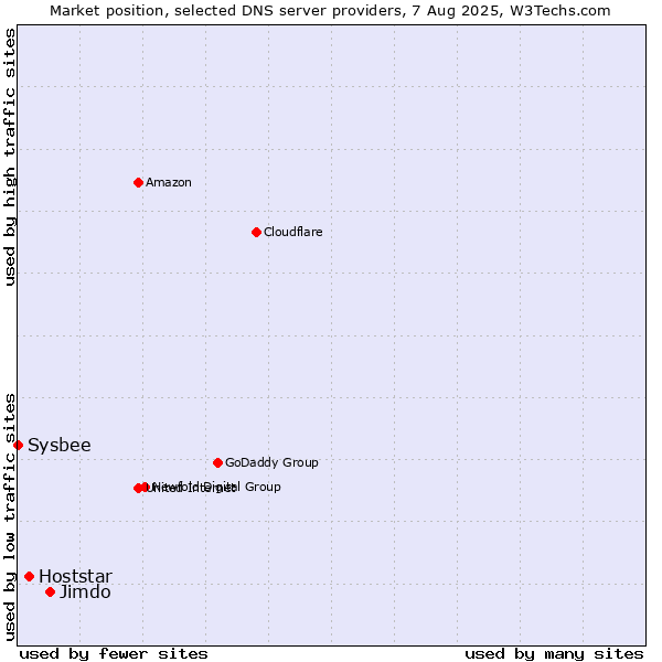 Market position of Jimdo vs. Hoststar vs. Sysbee