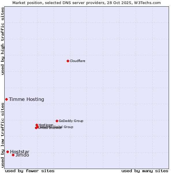 Market position of Jimdo vs. Hoststar vs. Timme Hosting