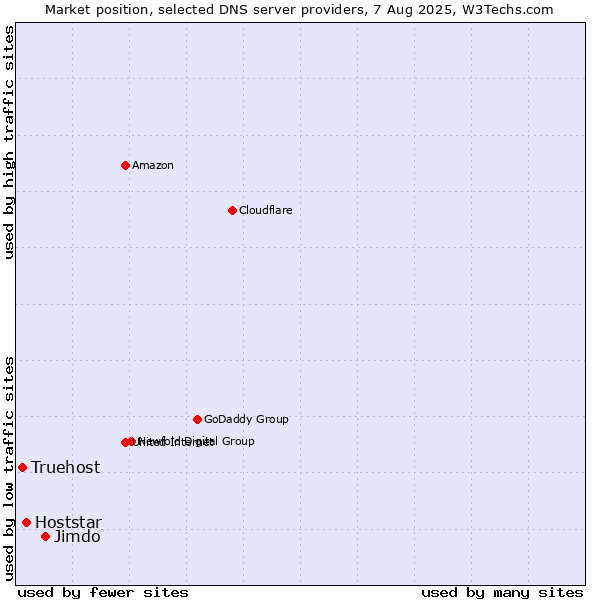 Market position of Jimdo vs. Hoststar vs. Truehost