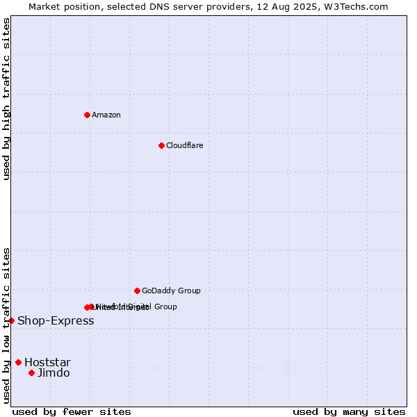 Market position of Jimdo vs. Hoststar vs. Shop-Express