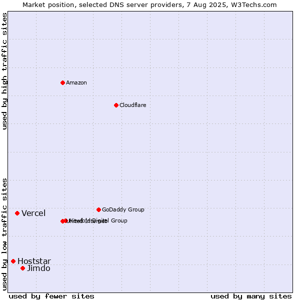 Market position of Jimdo vs. Vercel vs. Hoststar