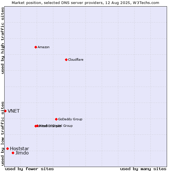 Market position of Jimdo vs. Hoststar vs. VNET