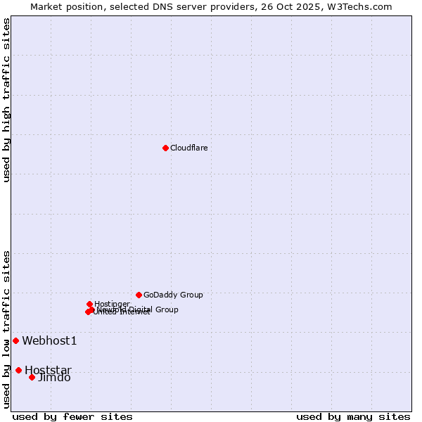 Market position of Jimdo vs. Hoststar vs. Webhost1