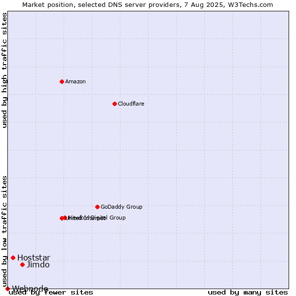 Market position of Jimdo vs. Hoststar vs. Webnode