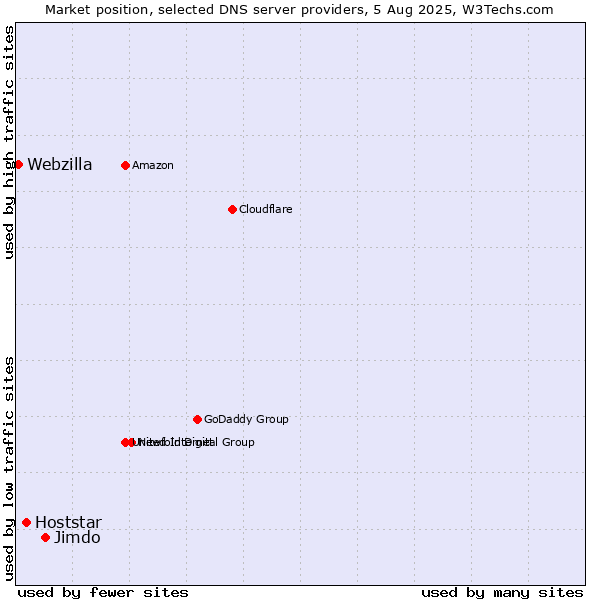 Market position of Jimdo vs. Hoststar vs. Webzilla