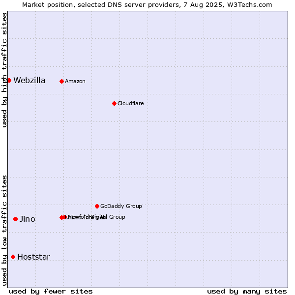 Market position of Jino vs. Hoststar vs. Webzilla