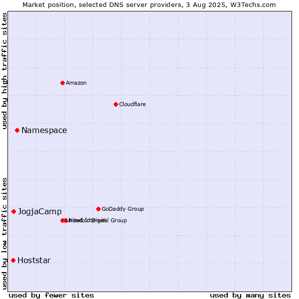 Market position of Namespace vs. JogjaCamp vs. Hoststar