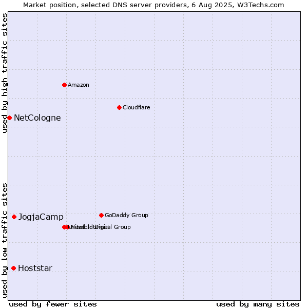 Market position of JogjaCamp vs. Hoststar vs. NetCologne