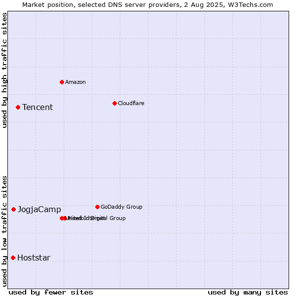 Market position of Tencent vs. JogjaCamp vs. Hoststar