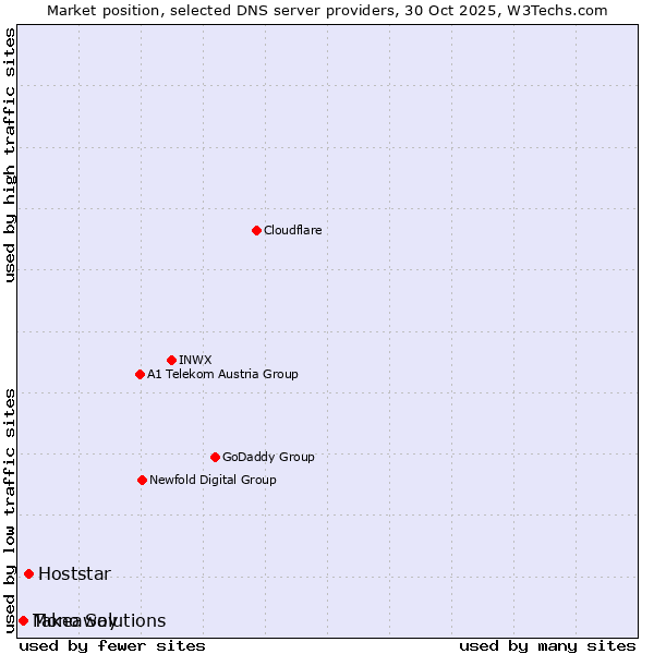 Market position of Hoststar vs. Takeaway vs. Mono Solutions
