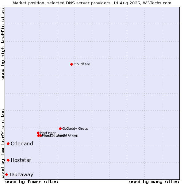 Market position of Oderland vs. Hoststar vs. Takeaway