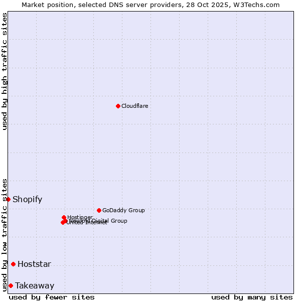 Market position of Hoststar vs. Takeaway vs. Shopify