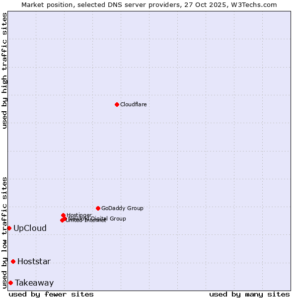 Market position of Hoststar vs. Takeaway vs. UpCloud