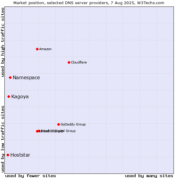 Market position of Namespace vs. Kagoya vs. Hoststar