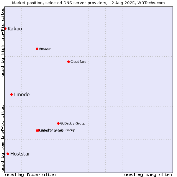 Market position of Linode vs. Hoststar vs. Kakao