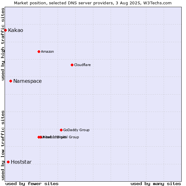 Market position of Namespace vs. Hoststar vs. Kakao