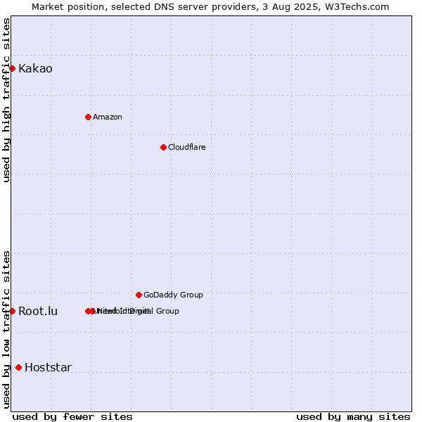 Market position of Hoststar vs. Kakao vs. Root.lu