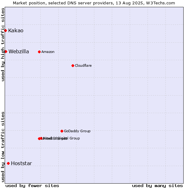 Market position of Hoststar vs. Webzilla vs. Kakao