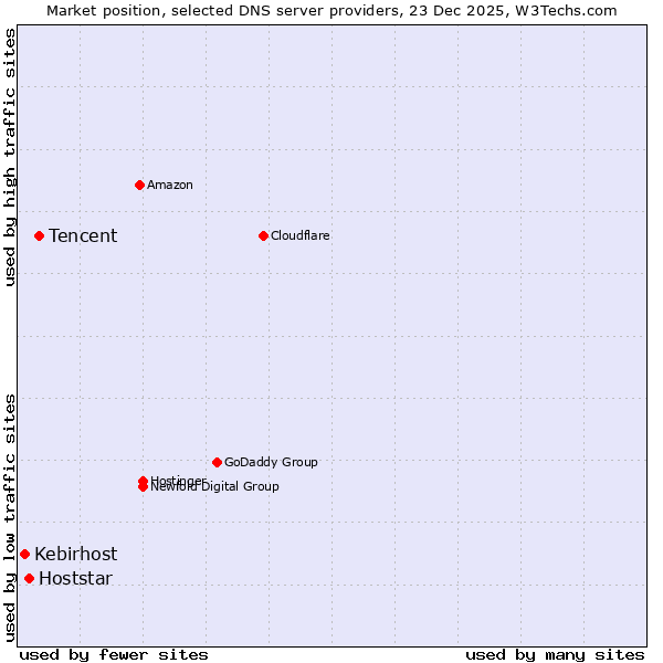 Market position of Tencent vs. Hoststar vs. Kebirhost
