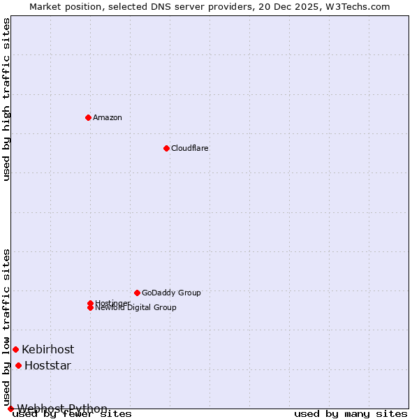 Market position of Hoststar vs. Kebirhost vs. Webhost Python