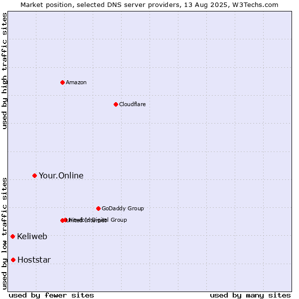 Market position of Your.Online vs. Hoststar vs. Keliweb