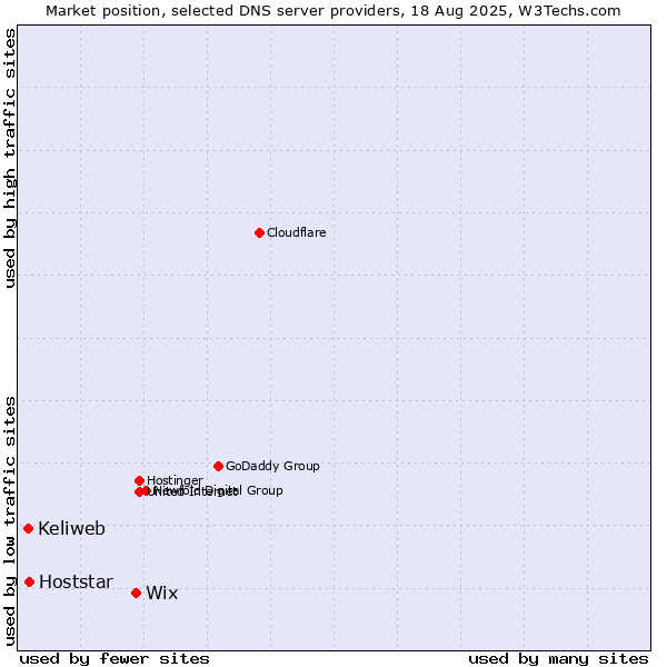Market position of Wix vs. Hoststar vs. Keliweb