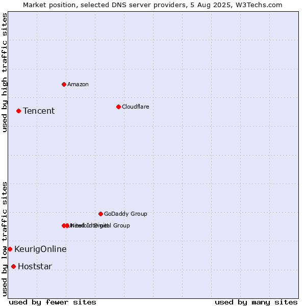 Market position of Tencent vs. Hoststar vs. KeurigOnline