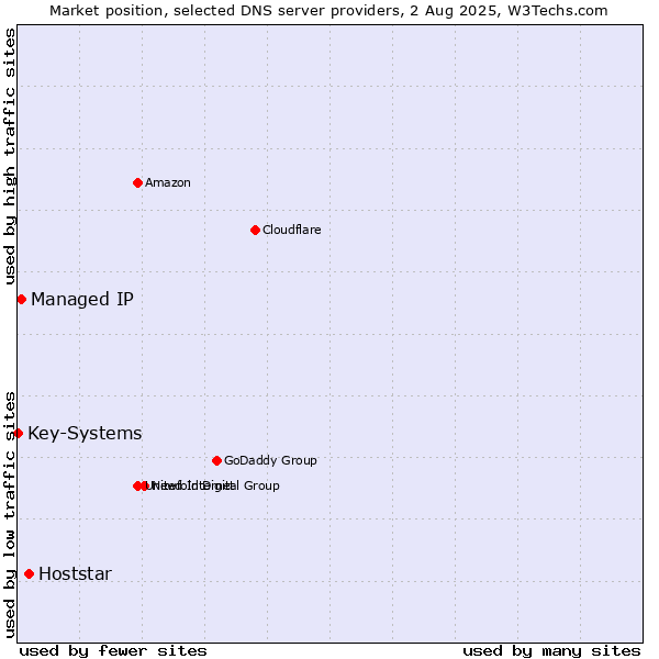 Market position of Hoststar vs. Managed IP vs. Key-Systems
