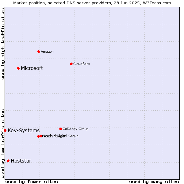 Market position of Microsoft vs. Hoststar vs. Key-Systems
