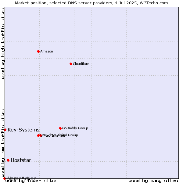 Market position of Hoststar vs. Key-Systems vs. NameAction