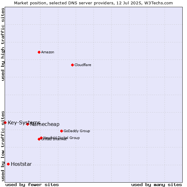 Market position of Namecheap vs. Hoststar vs. Key-Systems