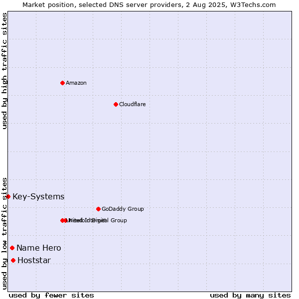 Market position of Hoststar vs. Name Hero vs. Key-Systems