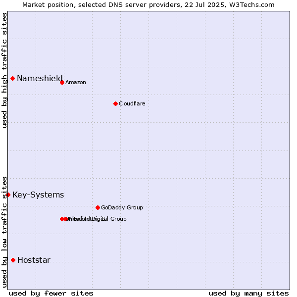 Market position of Hoststar vs. Nameshield vs. Key-Systems