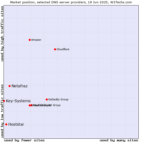 Market position of Netafraz vs. Hoststar vs. Key-Systems