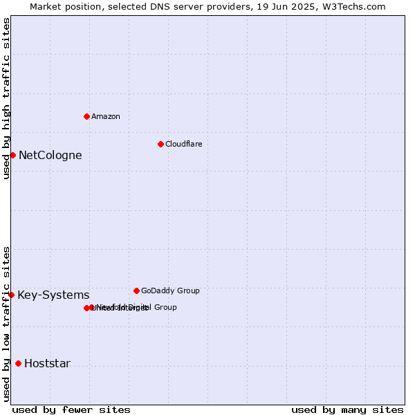 Market position of Hoststar vs. NetCologne vs. Key-Systems