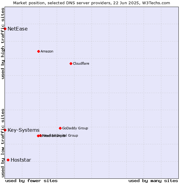 Market position of Hoststar vs. Key-Systems vs. NetEase