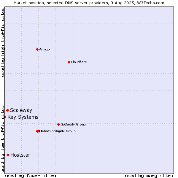 Market position of Hoststar vs. Scaleway vs. Key-Systems