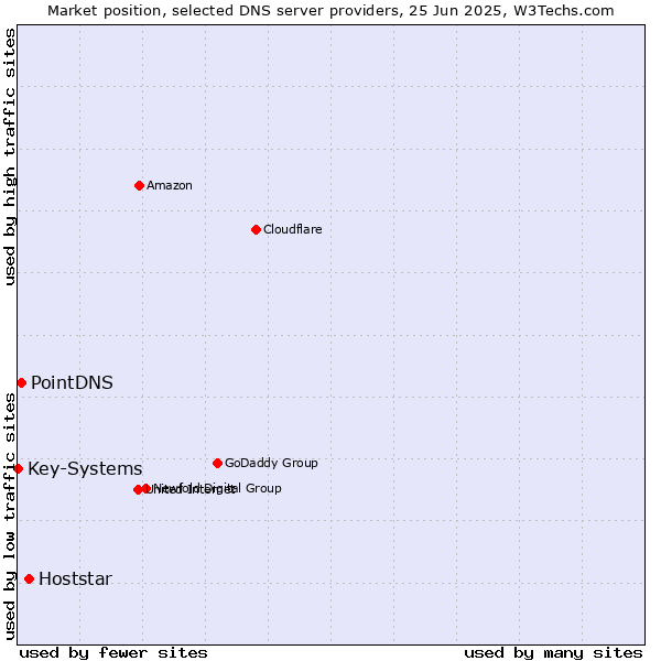 Market position of Hoststar vs. PointDNS vs. Key-Systems