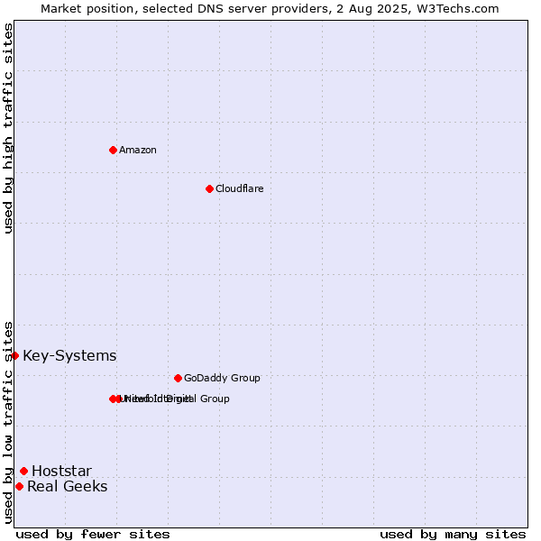 Market position of Hoststar vs. Real Geeks vs. Key-Systems